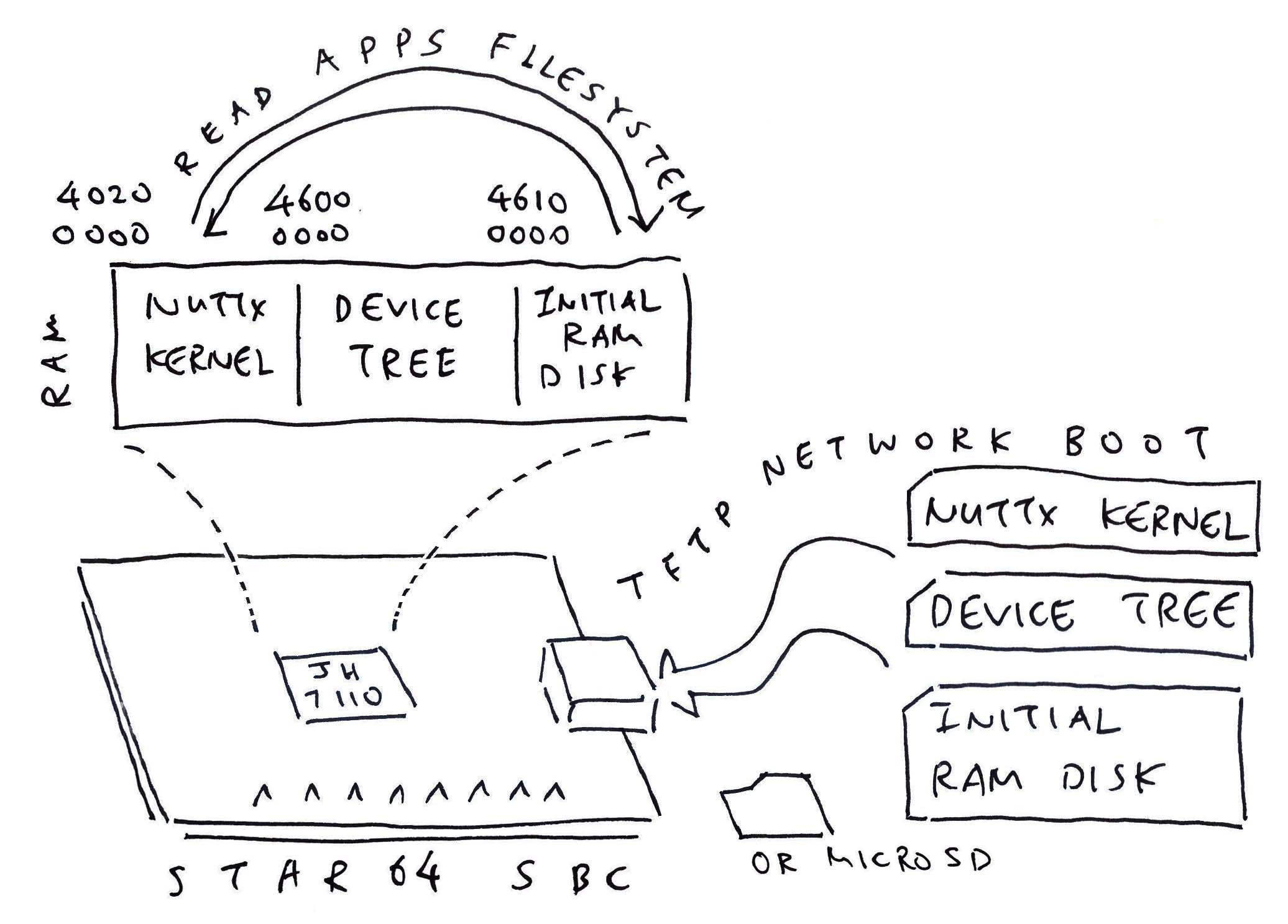 NuttX for Star64 JH7110 RISC-V SBC will mount the Apps Filesystem from an Initial RAM Disk