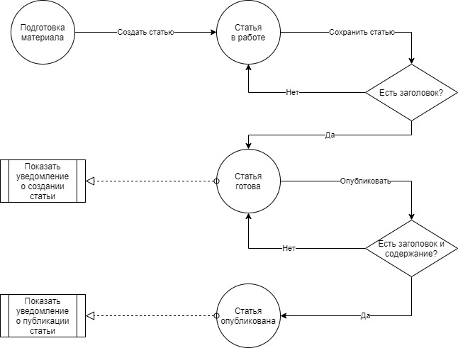 Workflow schema