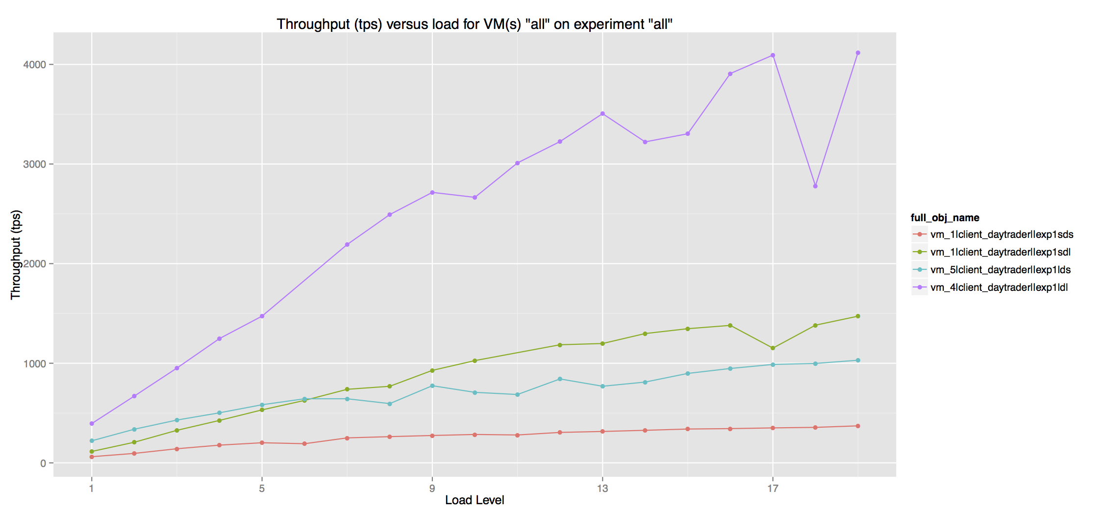 Example app tput vs load