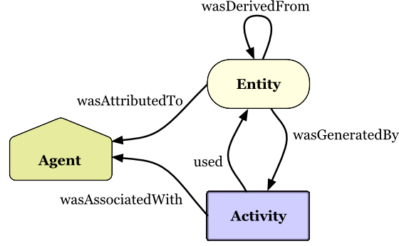 PROV Core Concepts