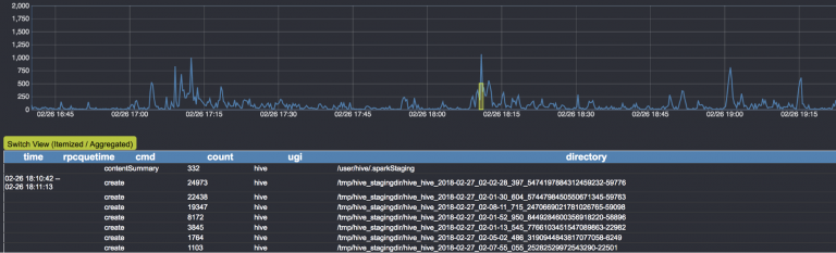 Figure 4. Spotlight enables us to identify and disable accounts that are causing HDFS slowdown.