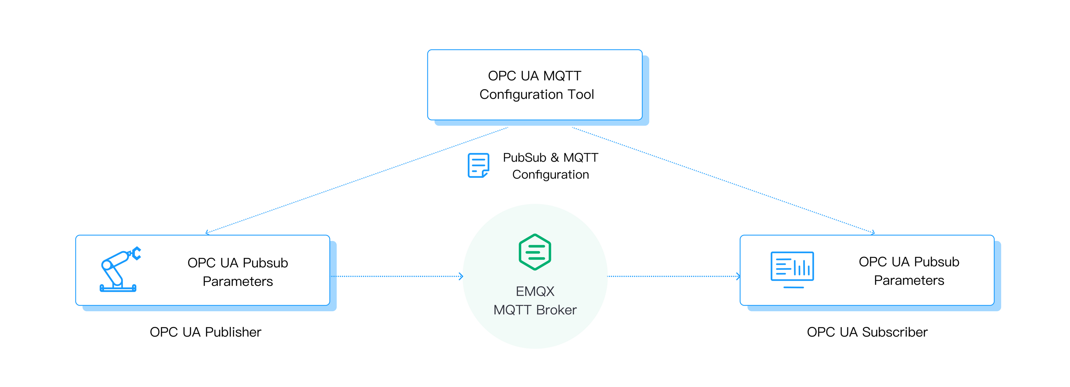 OPC UA PubSub configuration tool