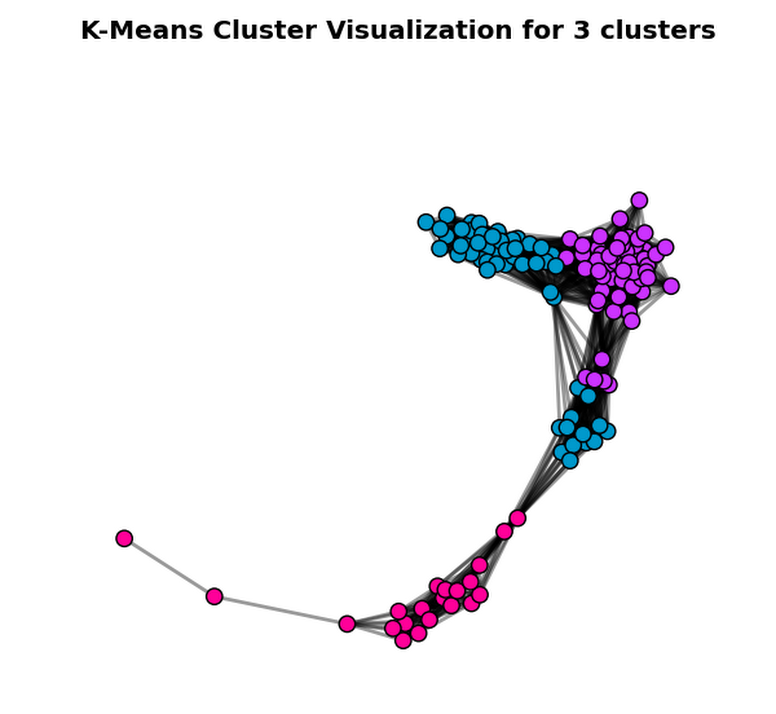 K-Means Cluster Visualization