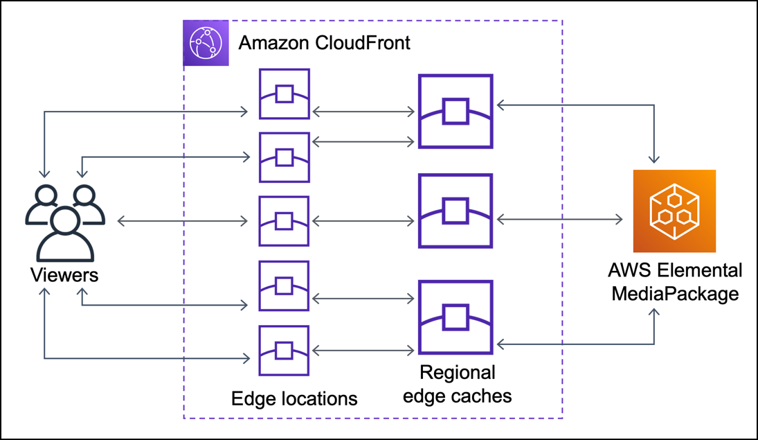 Request Flow Without Origin Shield