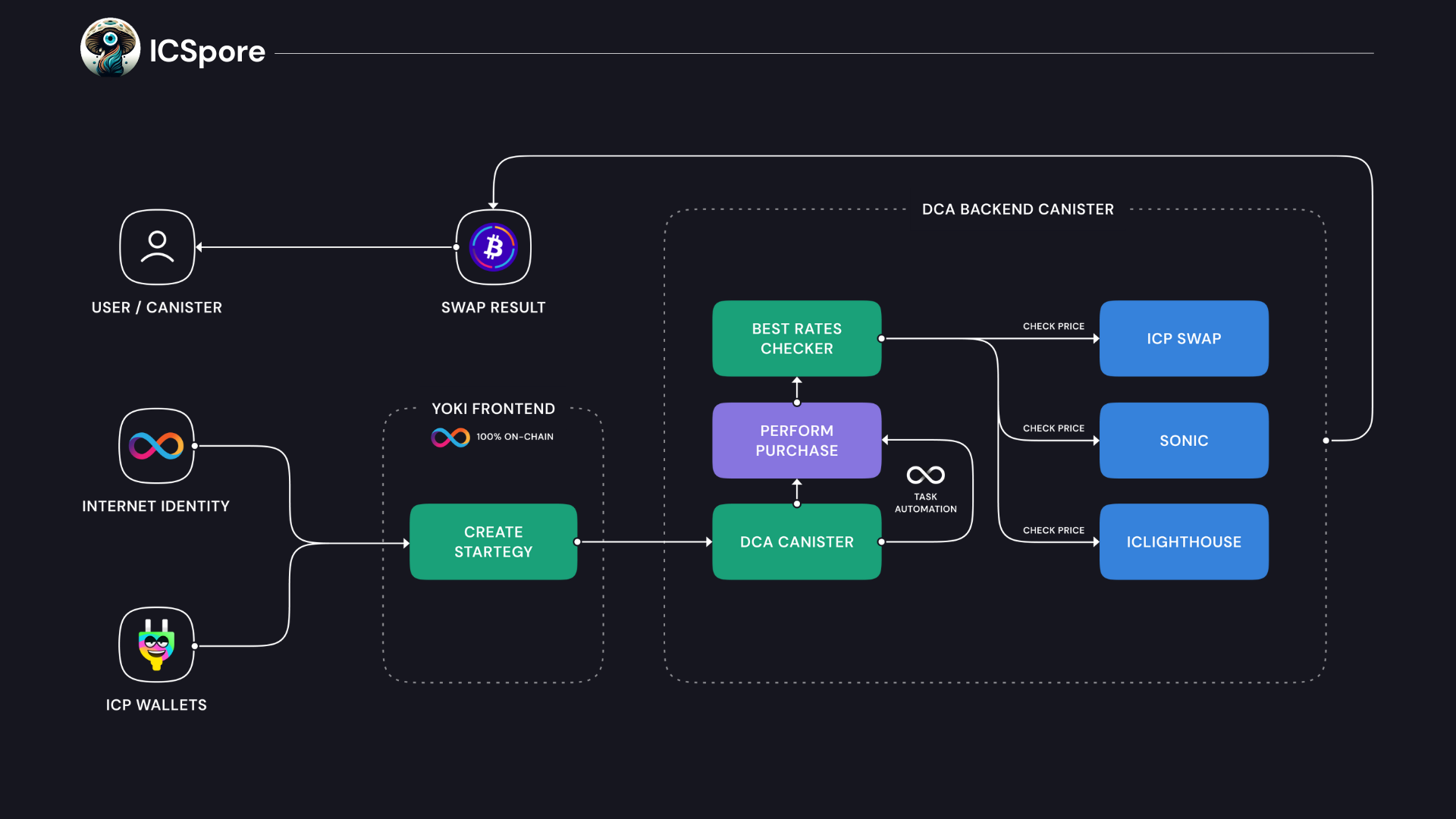 DCA_Schema