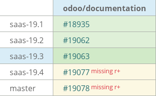 Pull request status dashboard