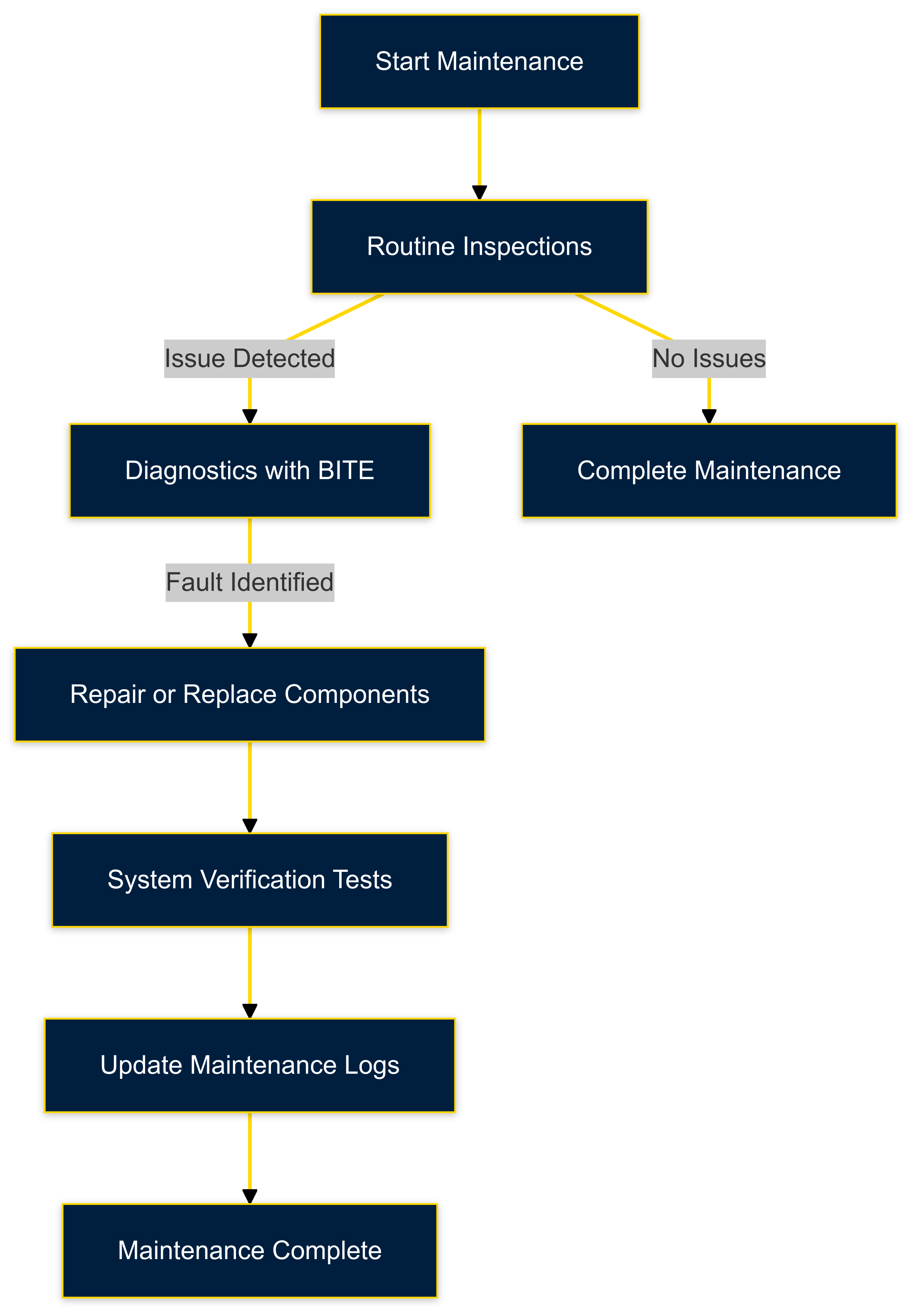 Maintenance Workflow Chart