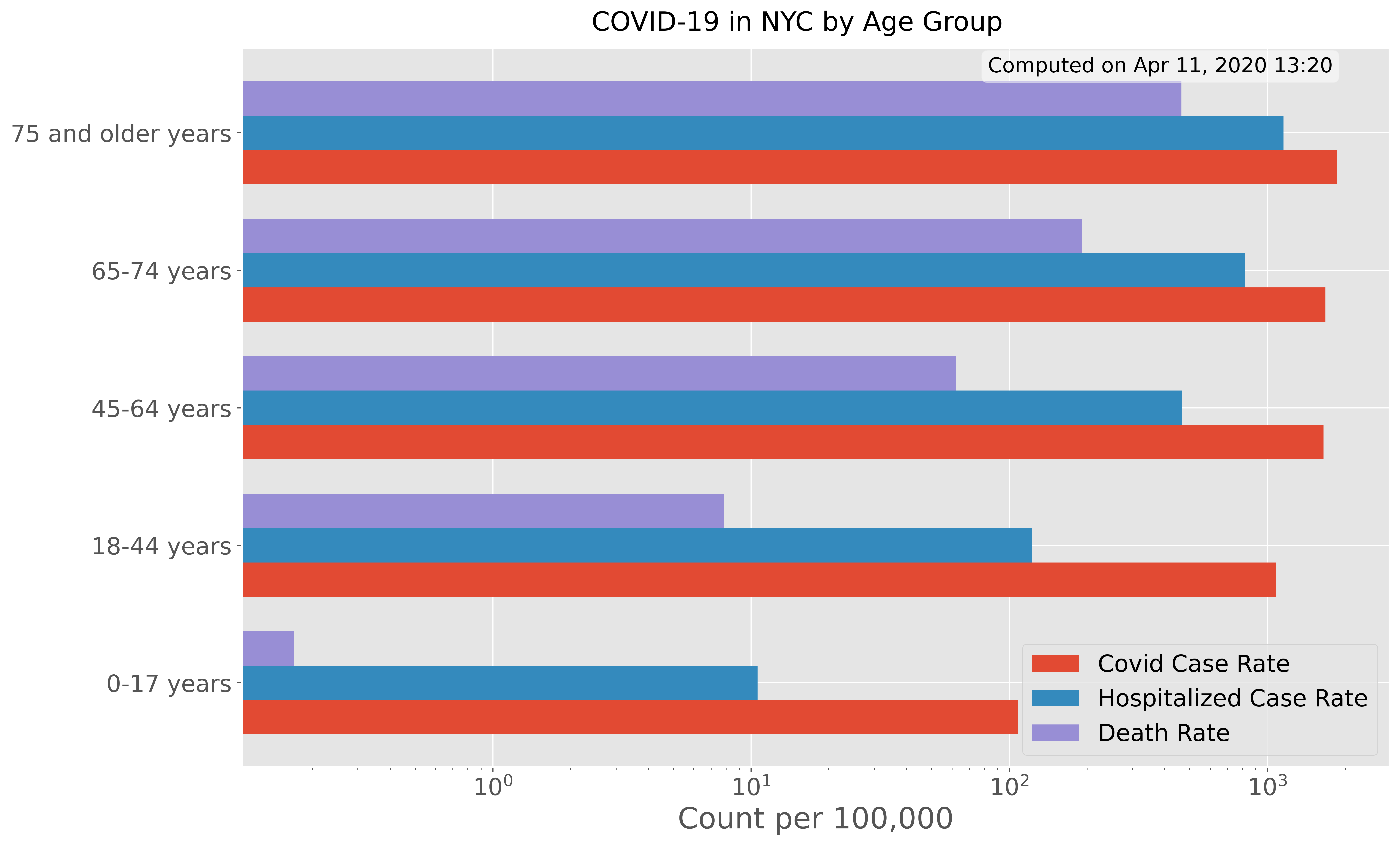 Rates by Age Group