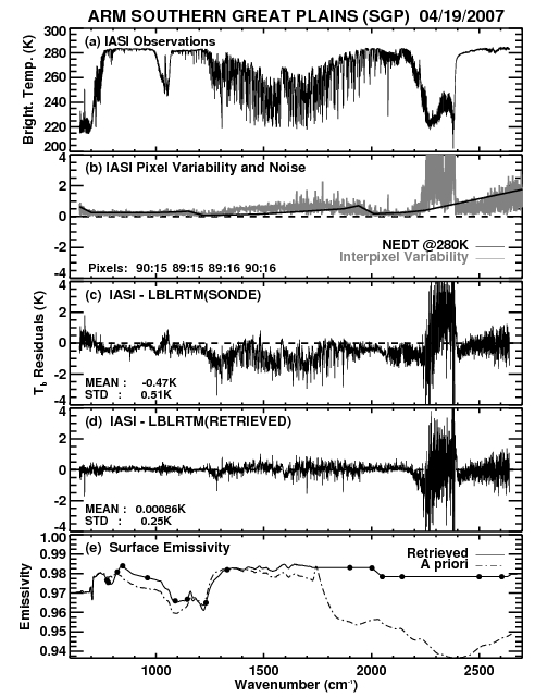 (a) IASI spectrum in equivalent brightness temperature for JAIVEx campaign (b) spectral variability and noise for the four IASI pixels being averaged (c) observed - LBLRTM_v11.6 using the radiosonde as input into the calculation (d) observed - LBLRTM_v11.6 using the retrieved atmospheric profile, and (e) the inital guess (a priori) and retrieved surface emissivity (plot from [Shephard et al., 2009])