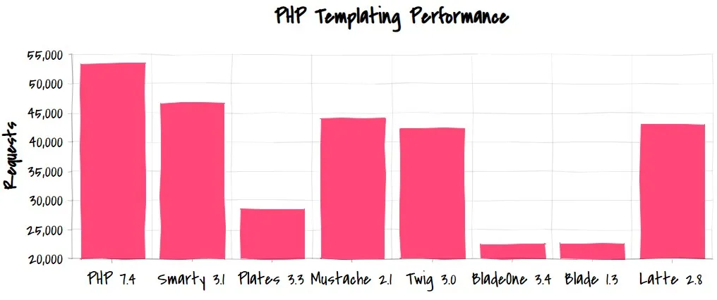 PHP templating performance