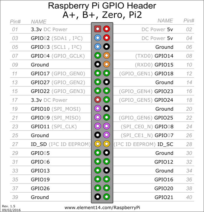 GPIO Pin Diagram