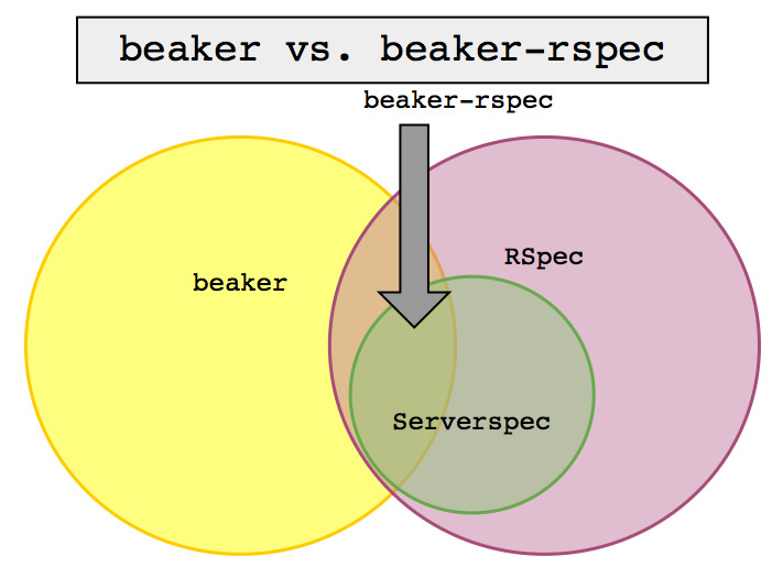 beaker vs. beaker-rspec (venn)