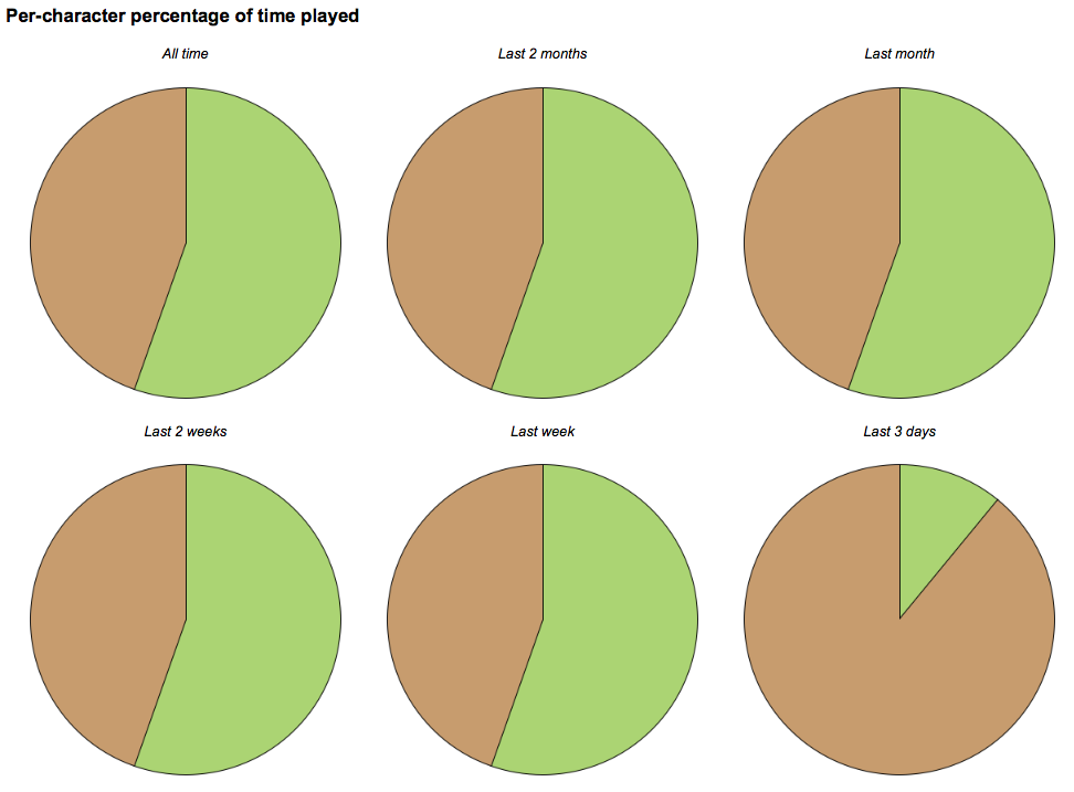 Per-character percentage of time played