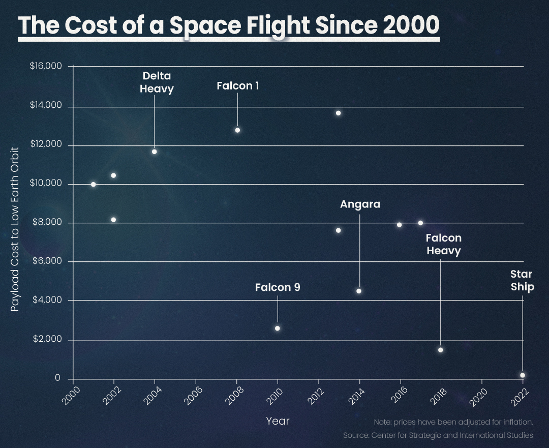 spacex-cost-of-space-flight