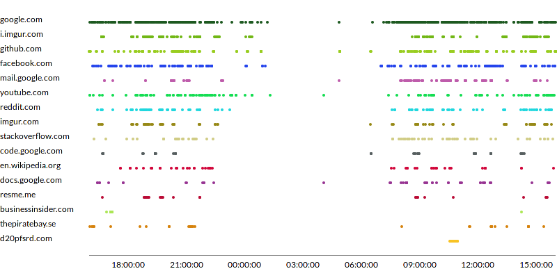 graph of activity by time of day