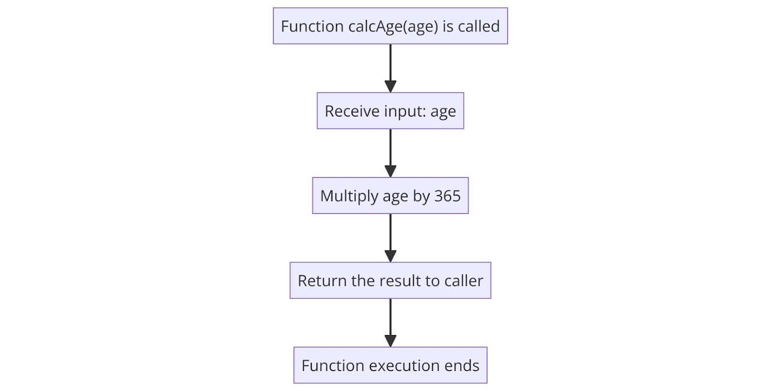 flowchart
