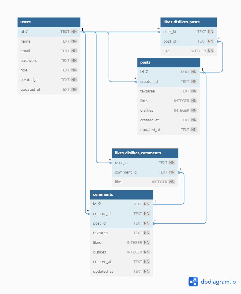 Diagrama do Banco de Dados