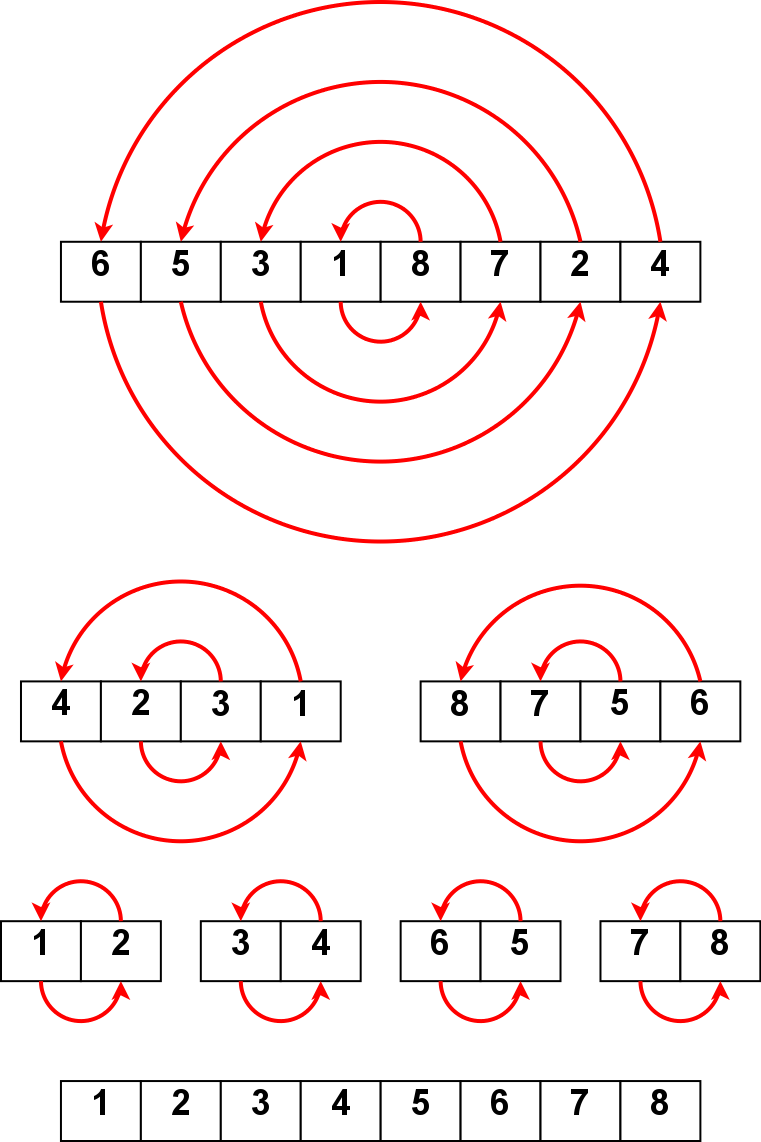 Circle sort diagram