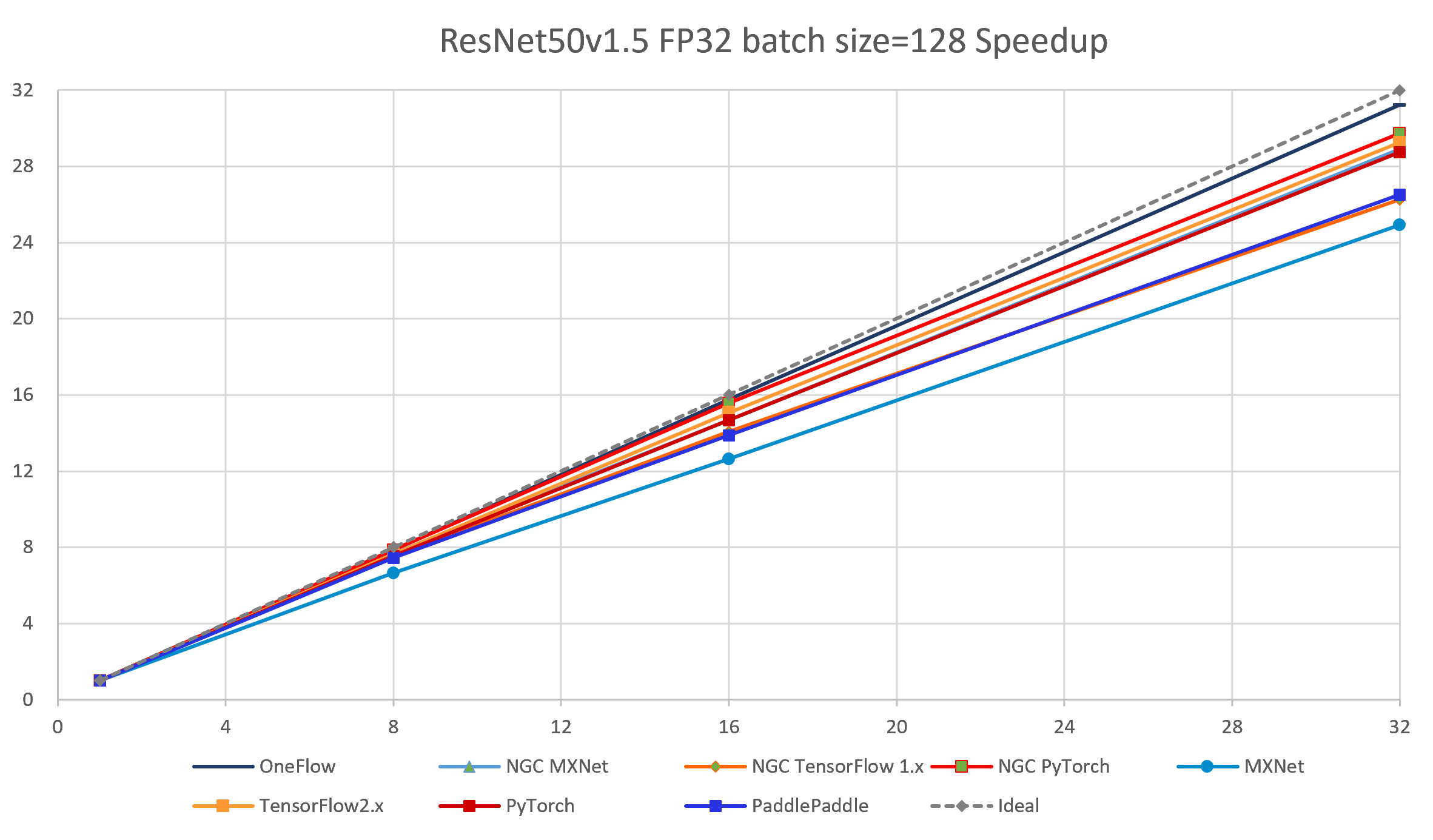 r50_fp32_bz128_speedup.png