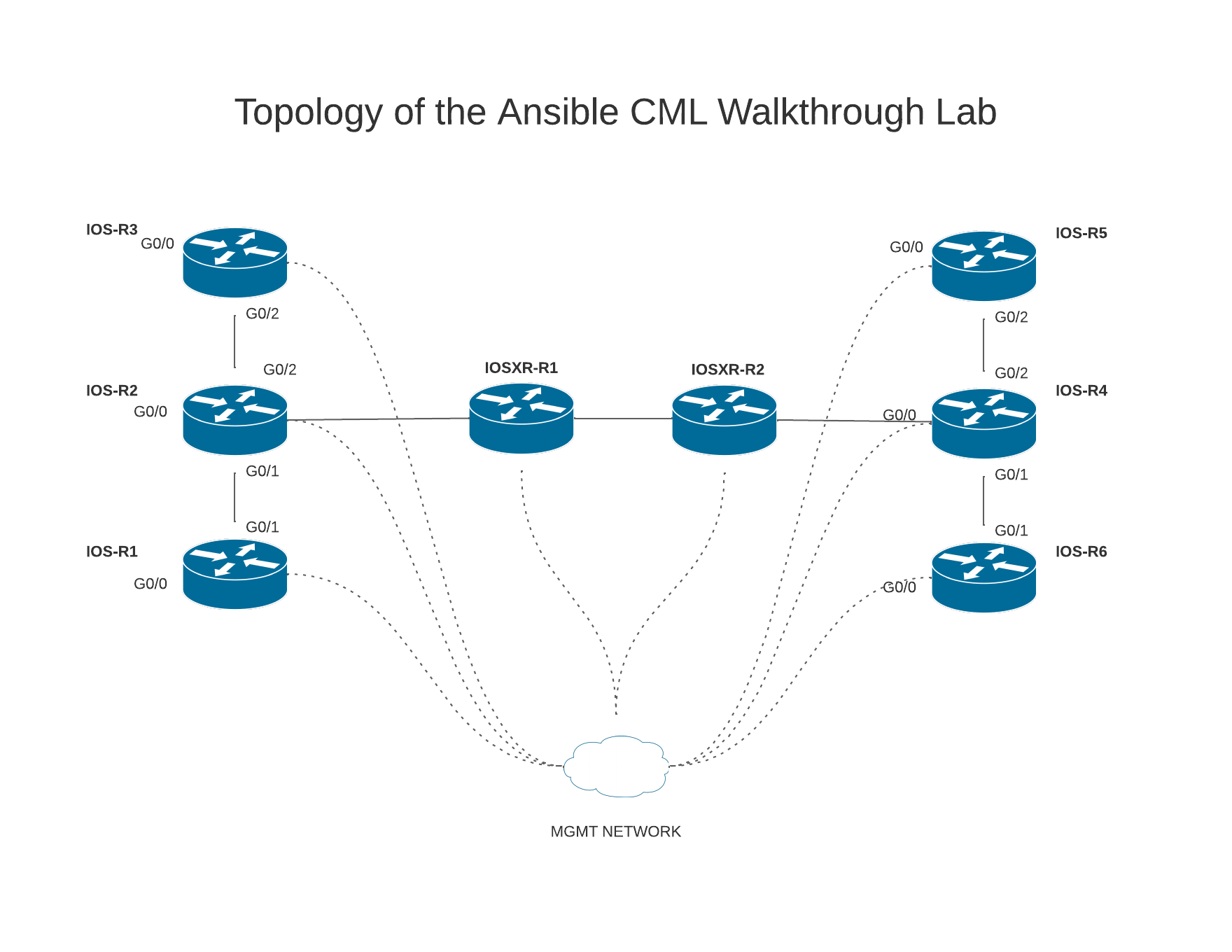 Lab Topology on Lucidcart