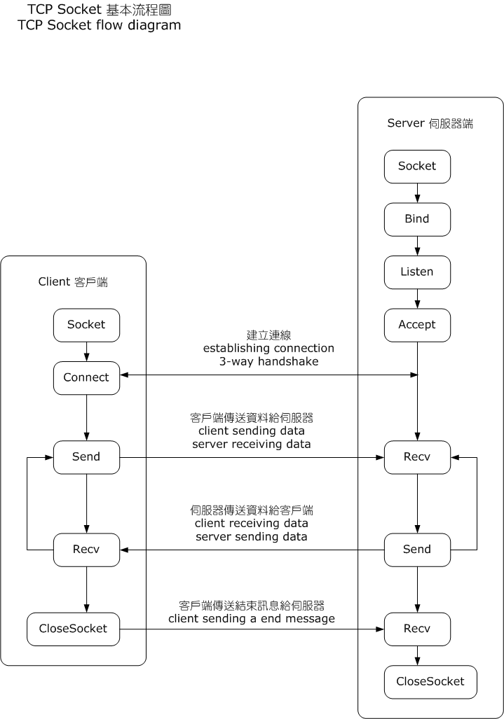 TCP 流程图