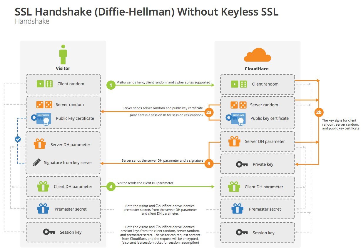 Diffie-Hellman