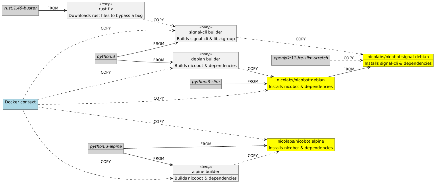 nicobot docker images build process