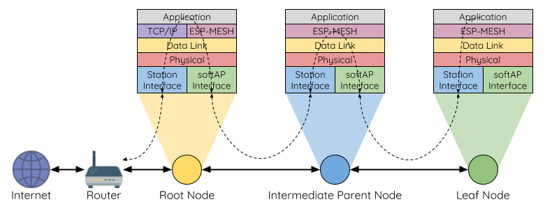 ESP-MESH