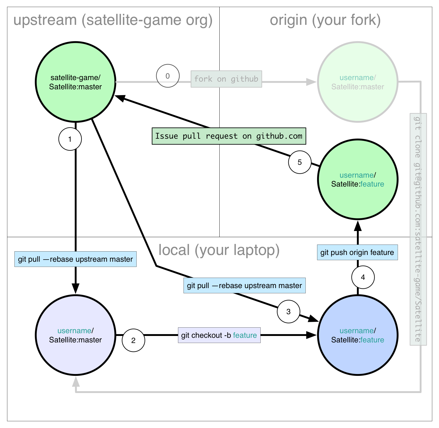 curriculum workflow diagram