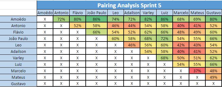 Pairing Analysis Board Sprint 5