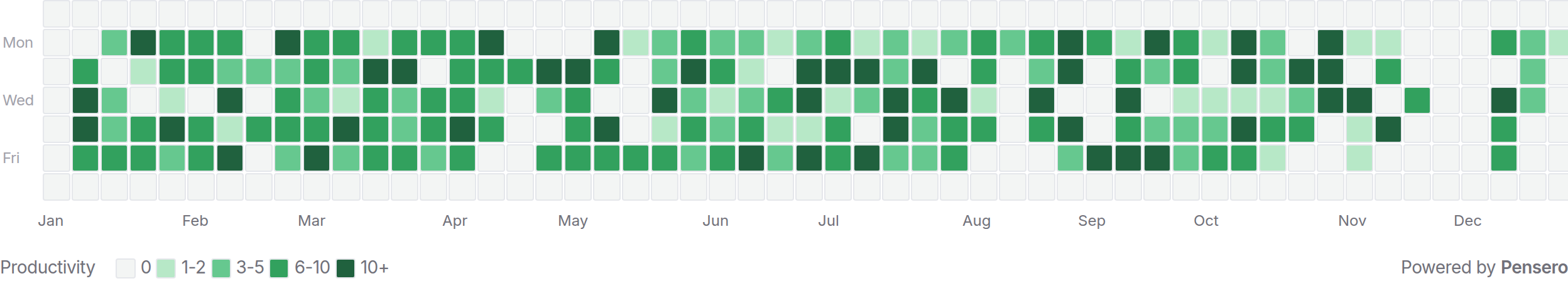 Pensero contributions