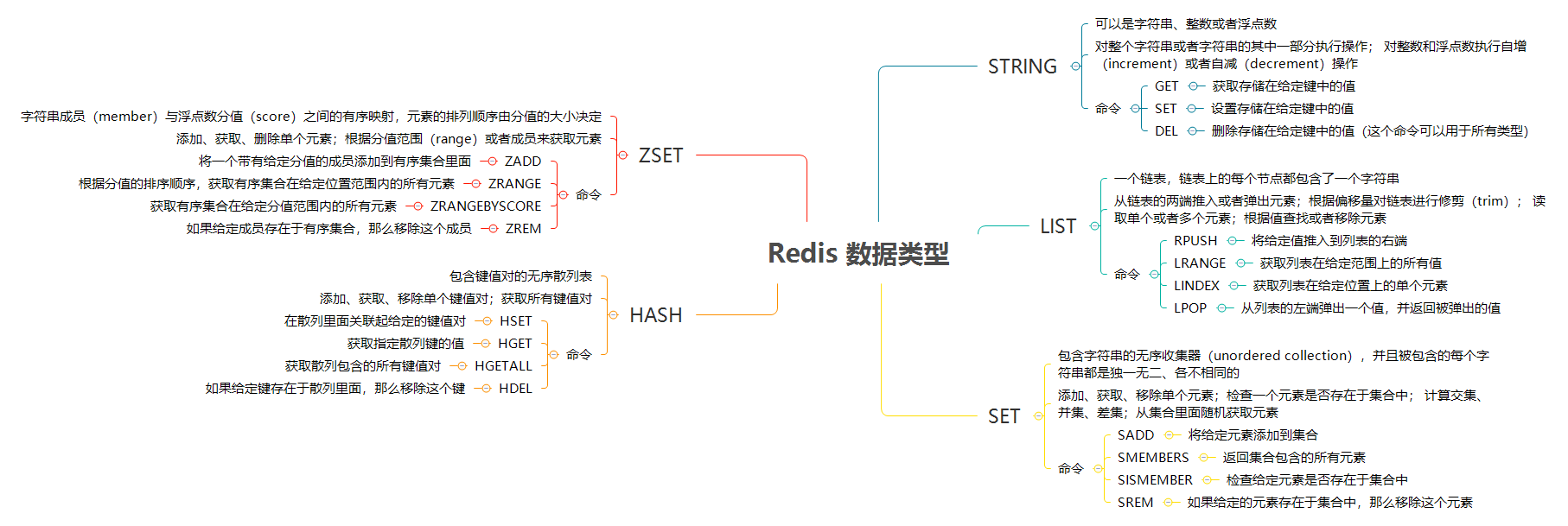 Redis 数据类型