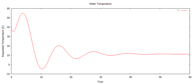 The requested water temperature leveled off as the temperature reached steady state.