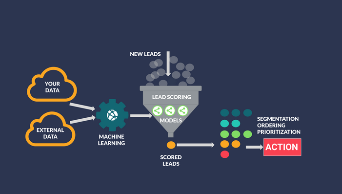 Predictive Lead Scoring Workflow — Image Permission by Author