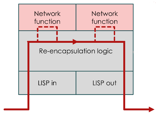 Service Function Chaining