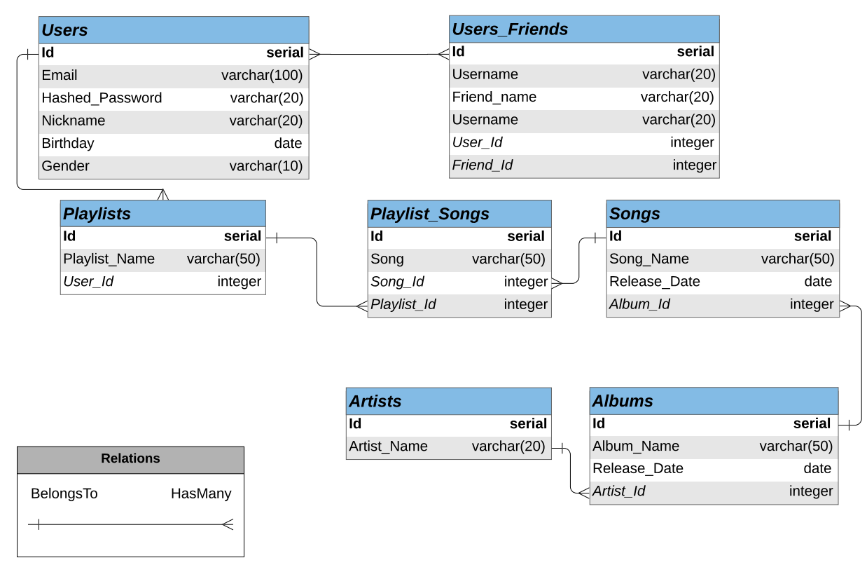 data schema