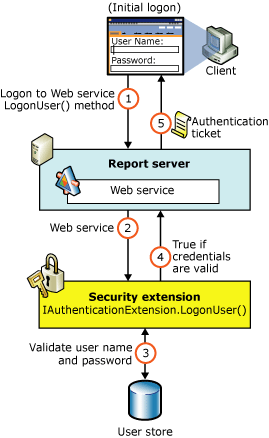 Authentication Flow