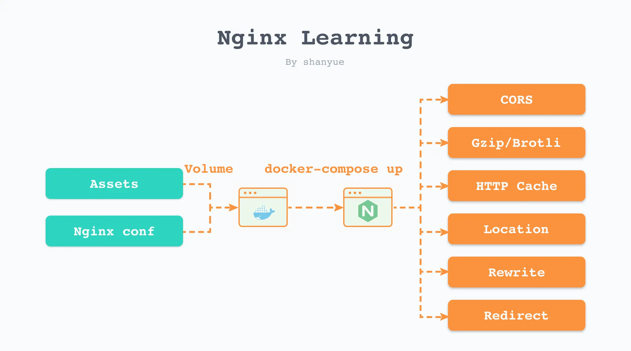 Learning Nginx