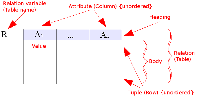 Relational Database