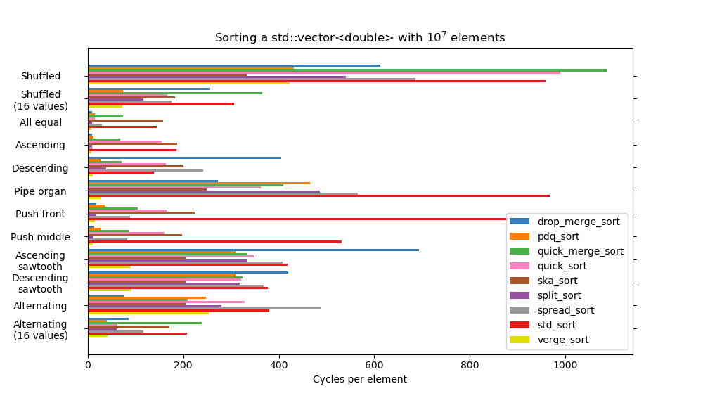 Benchmark unstable sorts over different patterns for std::vector<double>