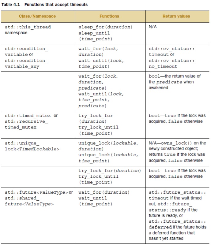 시간제한(timeout)을 받는 함수들