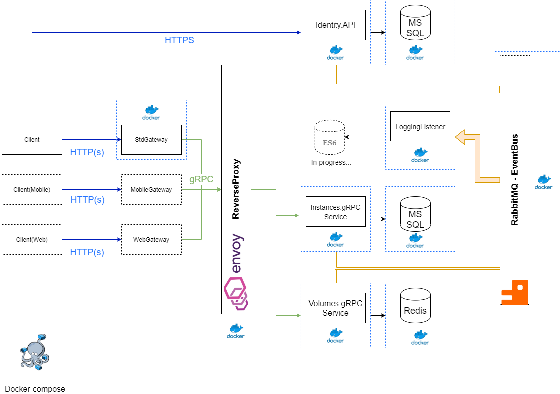 InCloud infrastructure