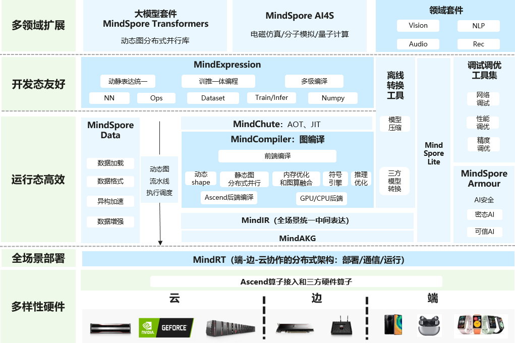 MindSpore Architecture