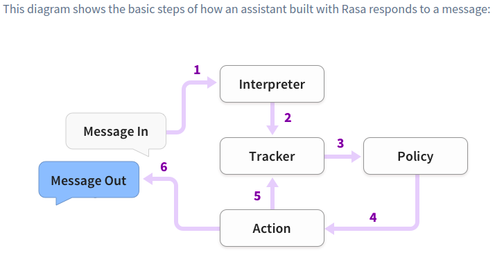 Conversation diagram