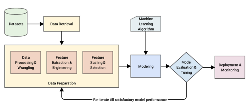 ML Workflow