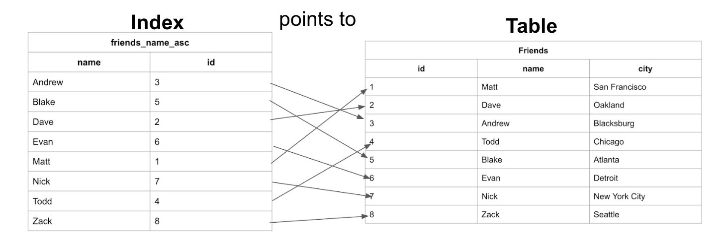 index example