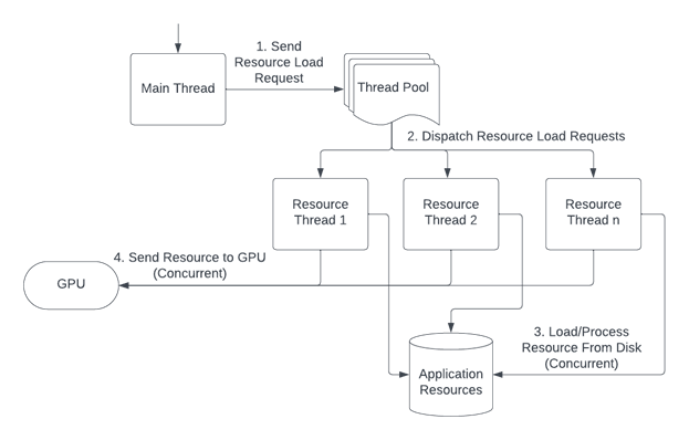 Flow diagram showing the resource loading