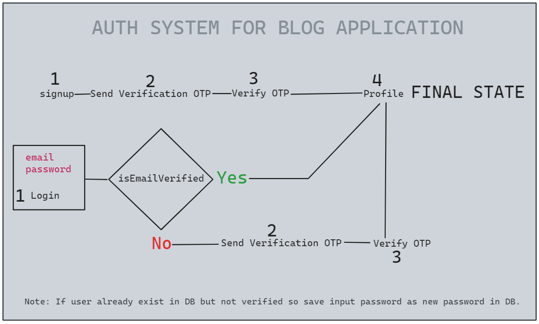 Auth System for Blog Application