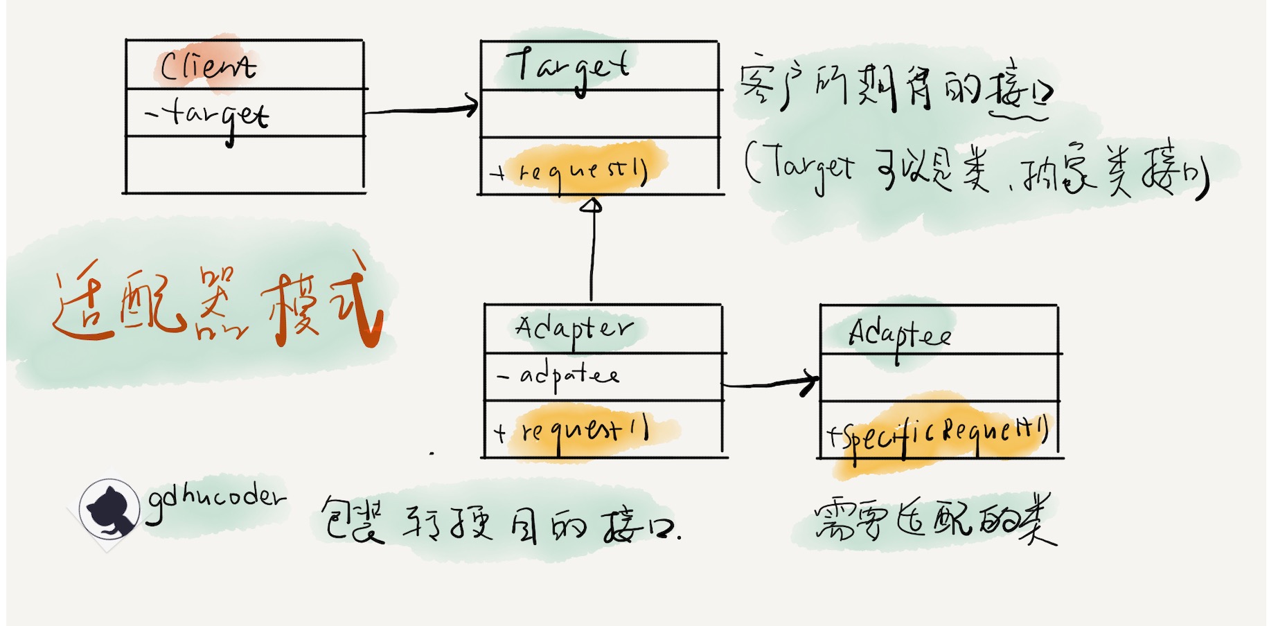 Adapter Pattern