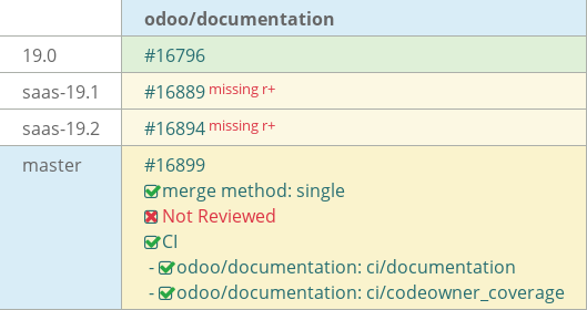 Pull request status dashboard